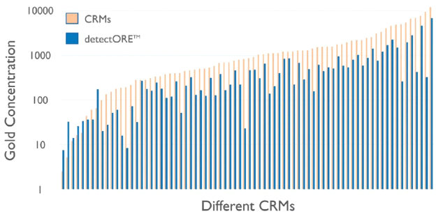 Gold concentration of different certified reference materials using portable XRF analysis