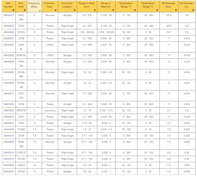 Corrosion gauging duals with temperature specifications.