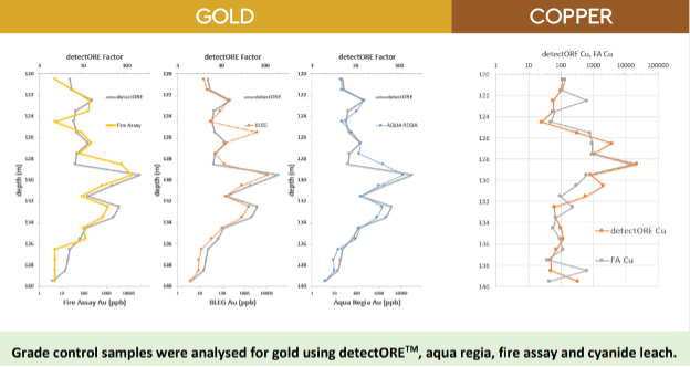 Gold analysis using portable XRF, aqua regia, and fire assay