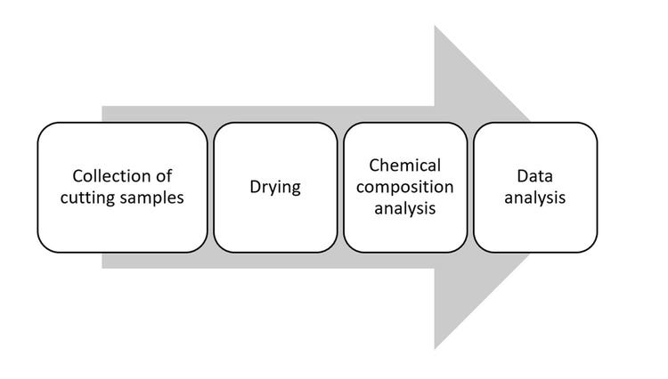 Analysis and testing processes of rock chip samples