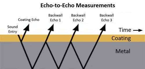 How echo-to-echo measurement works.