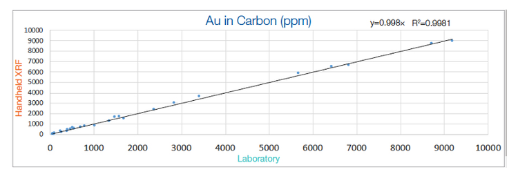 pXRF vs. lab data for gold in activated carbon