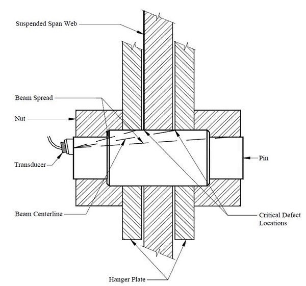 Bridge Pin Inspections using Phased Array