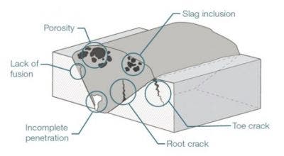 The various defects and discontinuities possible in a weld.