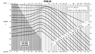 DGS curve set