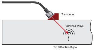 Indication from reference notch