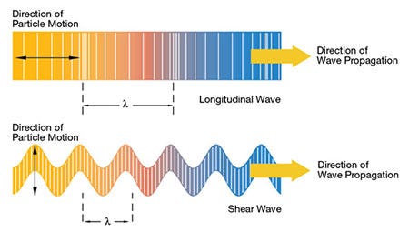 wave motion