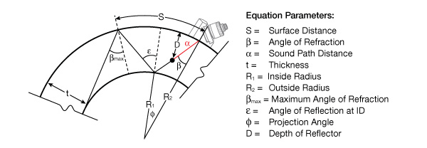 measured sound path