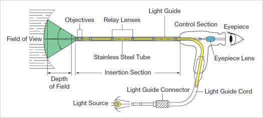 stracture drawing Borescopes