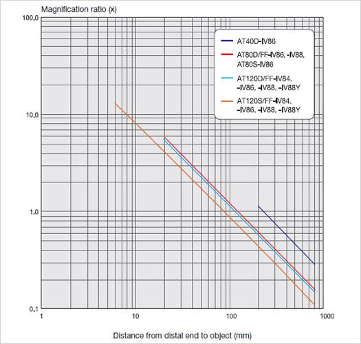 magnification ratio IPLEX FX