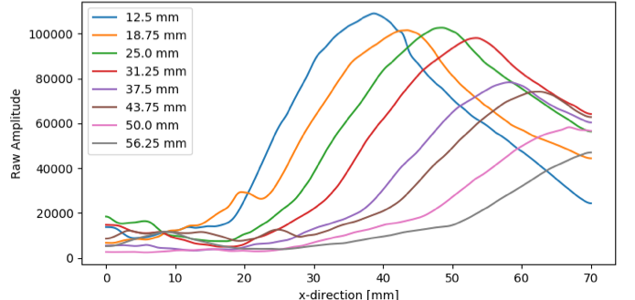 The composite amplitude lines of SDHs present in the NAVSHIPS test block.