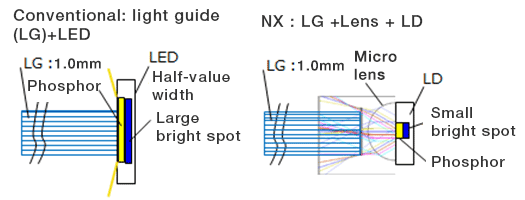 Conventional: light guide NX : LG +Lens + LD