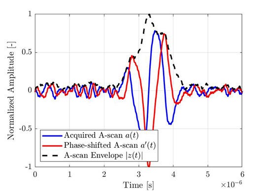 figure 5 - The same elementary A-scan with its Hilbert transform and the computed envelope.