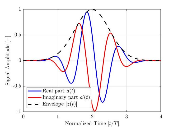 figure 2 - A typical Gaussian-modulated pulse for NDT applications.