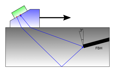 A schematic diagram of the validation experiment showing the self-tandem TFM mode