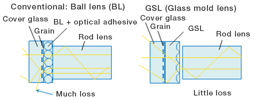 Conventional: Ball lens (BL) GSL (Glass mold lens)