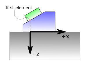 Coordinate system used in this paper