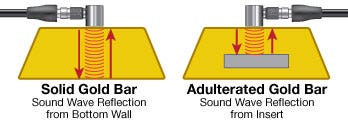 Ensayos por ultrasonido para lingotes de oro