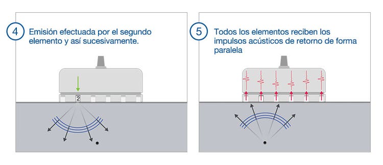 (4) El segundo elemento emite conforme a la secuencia FMC. (5) Todos los elementos de la sonda reciben la señal de retorno.