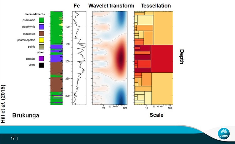 Figura 3. Teselado por transformación de ondícula [wavelet] aplicado a los datos XRF de fondo de pozo para el hierro en Brukunga, Autralia Meridional.