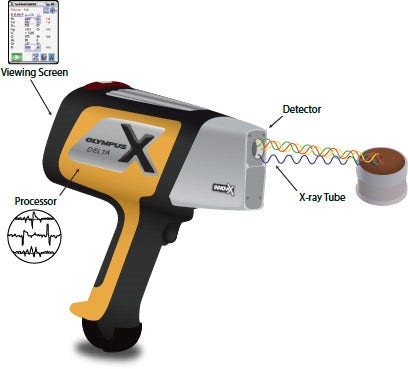 Elements detectable by XRF diagram