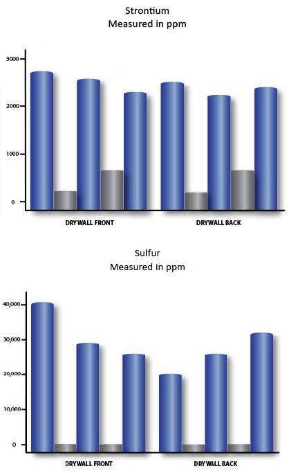 drywall_strontium_sulphur_chart