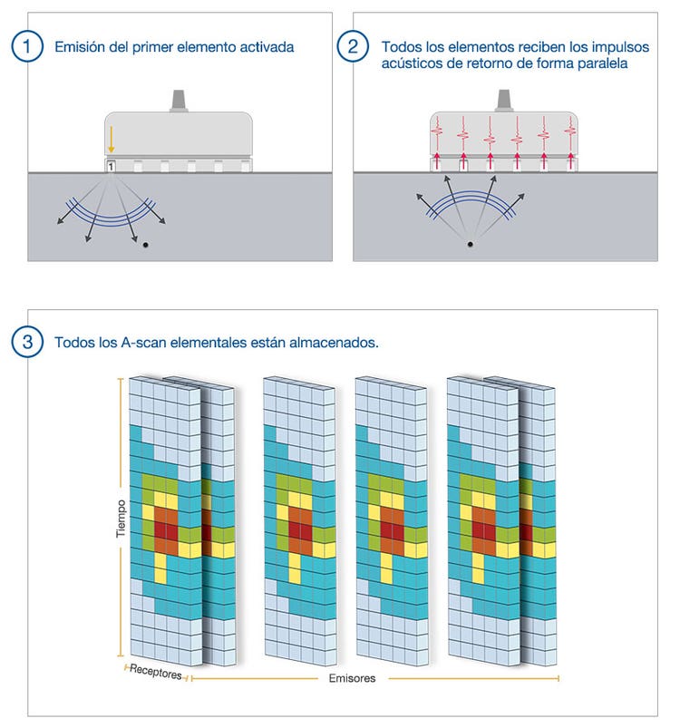 (1) El primer elemento emite conforme a la secuencia FMC. (2) Todos los elementos de la sonda reciben la señal de retorno. (3) Los A-scan «elementales» se almacenan gracias a la captura de matriz completa.