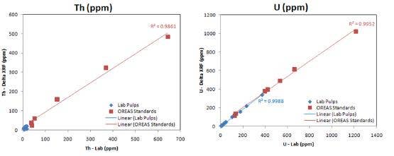 Data sample result graphs