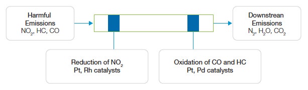 Catalytic converters turn the emissions into less harmful compounds.