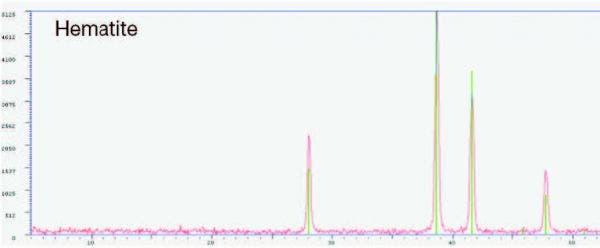 Control de calidad/aseguramiento y optimización de procesos para los análisis directos en hierro reducido por XRD