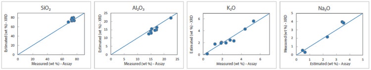 Figura 2. Comparación entre los resultados de Al2O3, SiO2, Na2O y K2O del laboratorio en función de las estimaciones a partir del método XRD cuantitativo