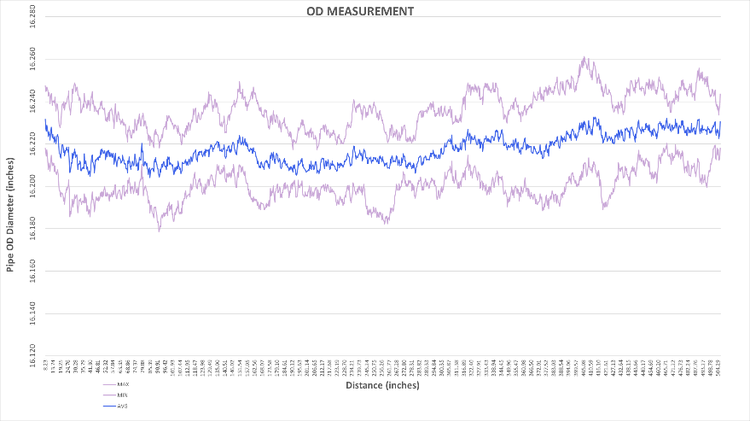 Gráfico de circunferencia: Diámetro interno calculado por correspondencia de información en función de las medidas de diámetro externo y espesor de pared