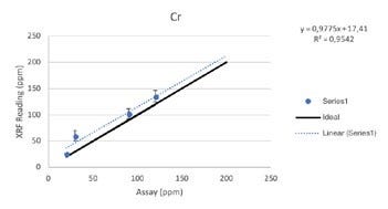 Vanta XRF Analyzer Performance