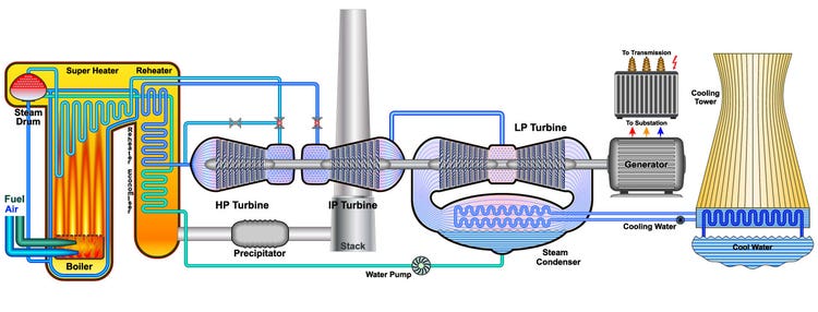 Esquema del sistema de un central de energía térmica de vapor