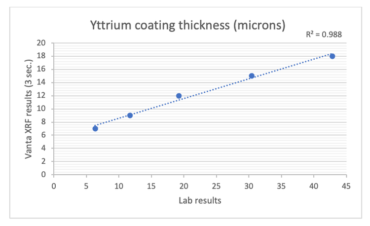 Los resultados de espesor del revestimiento de itrio, obtenidos con el analizador XRF portátil Vanta, coinciden de cerca con las medidas de laboratorio.