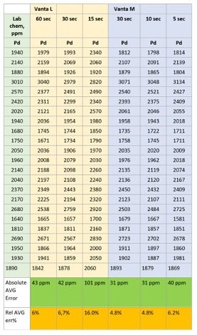 Resultados a partir de ensayos XRF reproducibles, con respecto al paladio en el análisis de catalizadores de automóvile; se muestra la precisión típica en función del tiempo de medición.