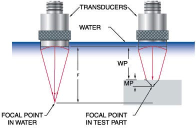 Focalización