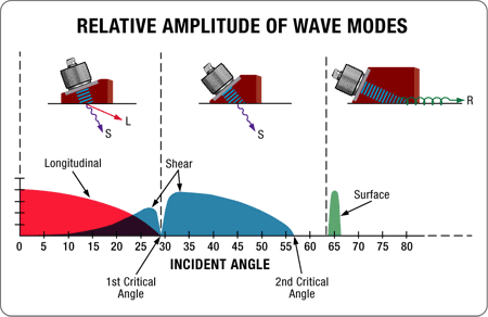 Ondas transversales longitudinales