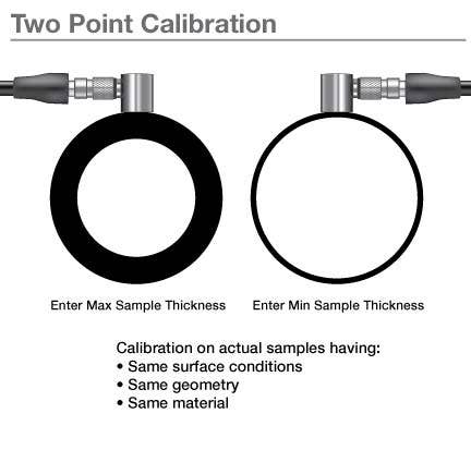 Calibración de dos puntos