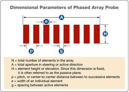 Imagen de una sonda Phased Array