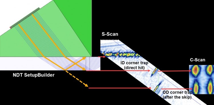 Representación mostrando la relación entre el C-scan, S-scan y los datos Ray Tracing