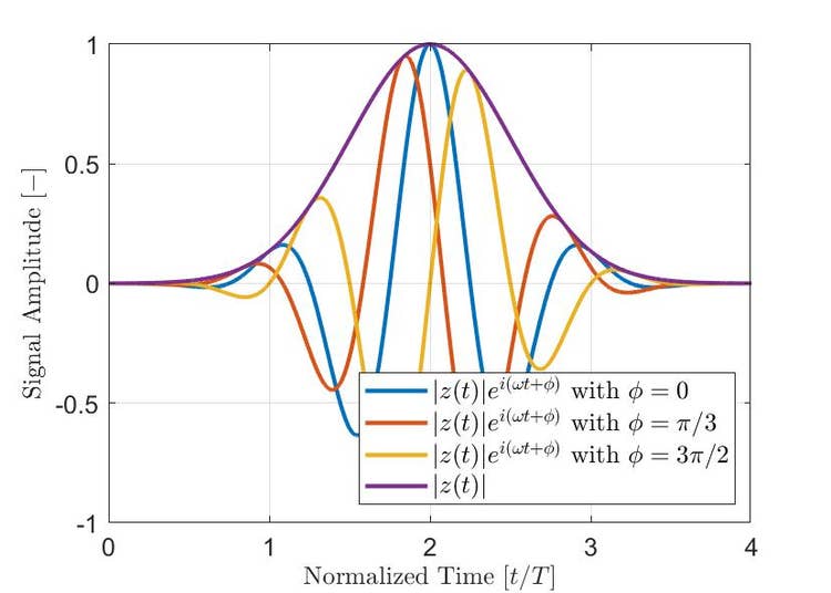 Figura 3: Impulsos modulados gausianos típicos con diferentes desfases ϕ.