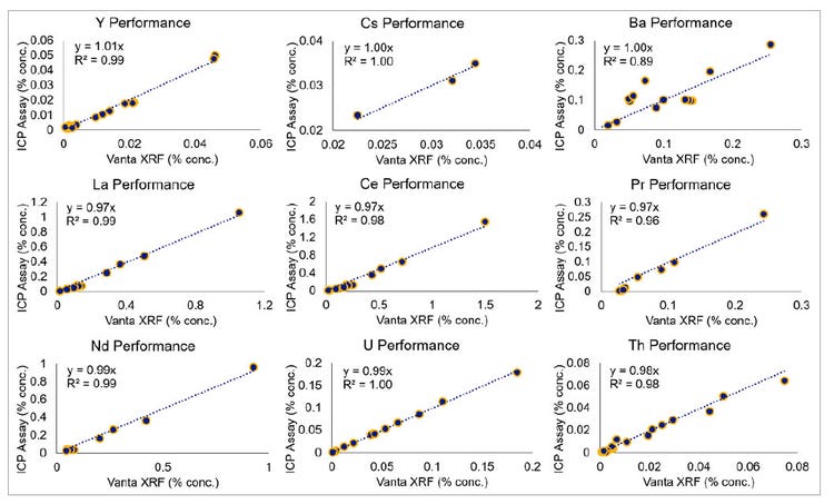 Rendement des analyseurs XRF à main Vanta