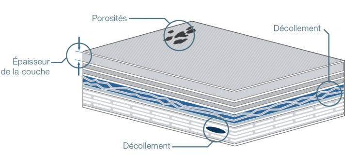 Solutions d’inspection des composites