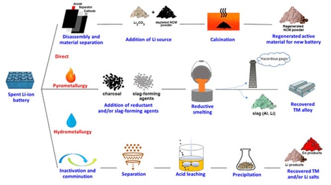 Processus de recyclage des batteries au lithium-ion usées