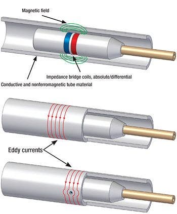 inspection d’un échangeur thermique par courants de Foucault