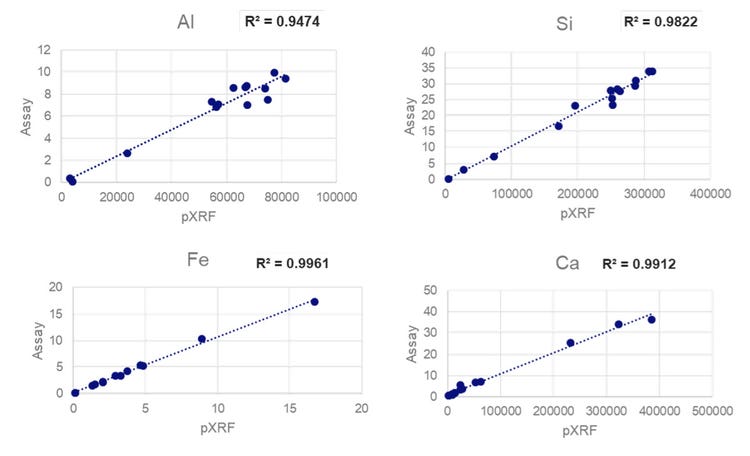 Comparaison entre l’analyse pXRF et l’analyse en laboratoire pour les échantillons de débris de roche