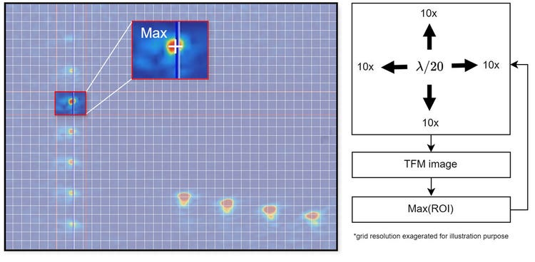 Measurement Process Resize