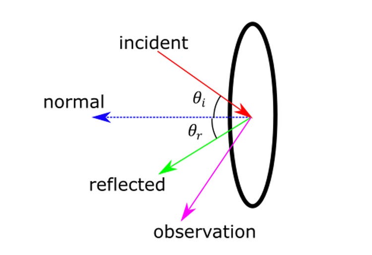 Schéma illustrant les différents vecteurs (normal, incident, réfléchi et d’observation) pour un diffuseur sous forme de vide circulaire