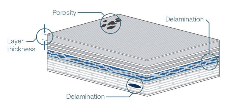 Défauts trouvés dans les matériaux composites